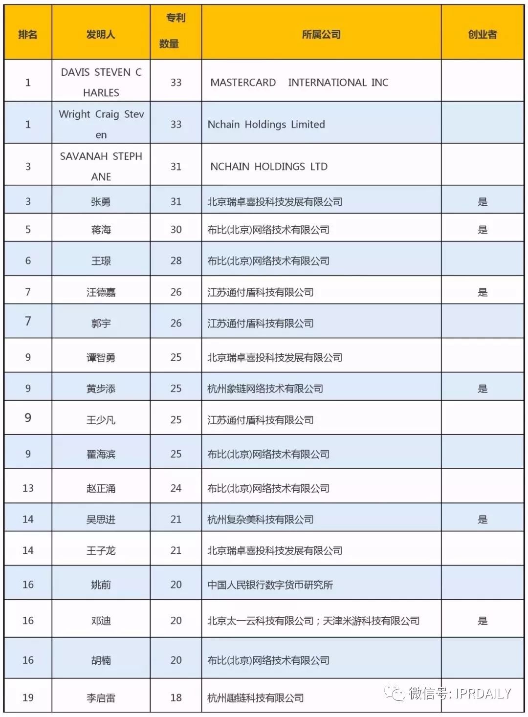 全球区块链专利创新人才榜单（前100名）