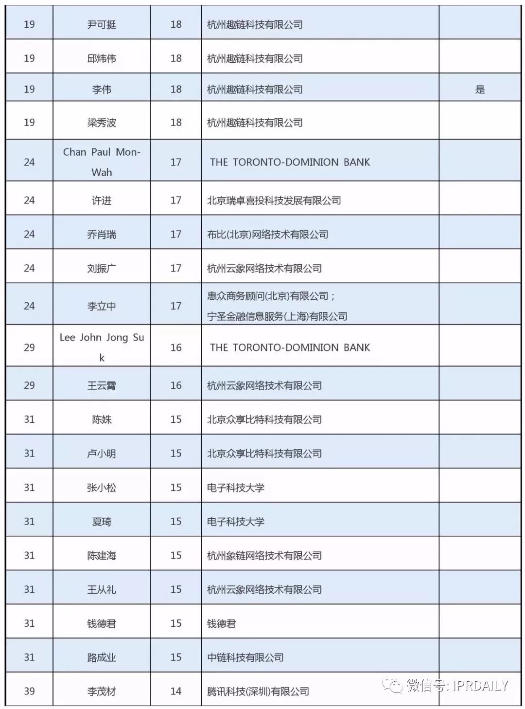 全球区块链专利创新人才榜单（前100名）