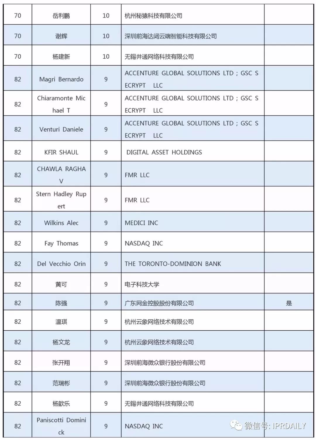 全球区块链专利创新人才榜单（前100名）