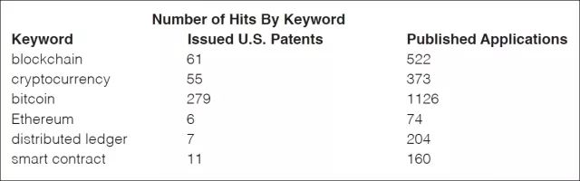 「区块链技术专利策略」解析