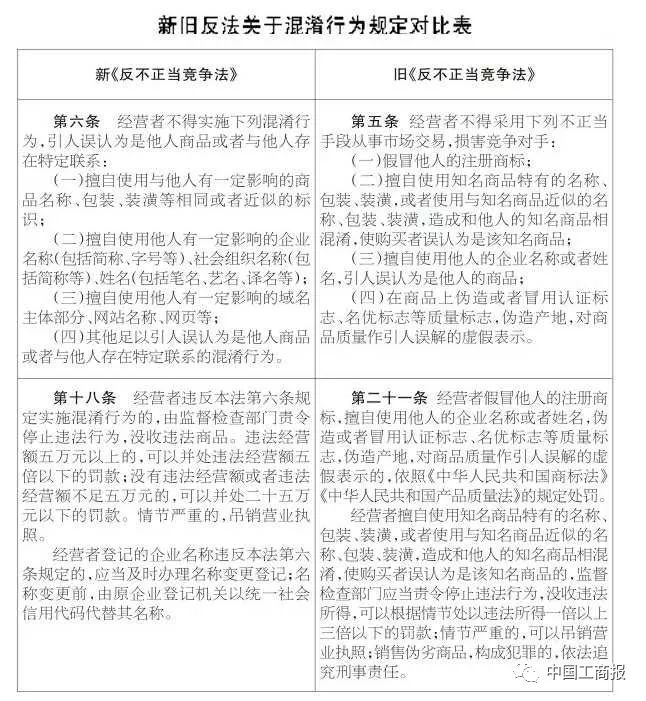 新《反不正当竞争法》混淆行为条款理解与适用