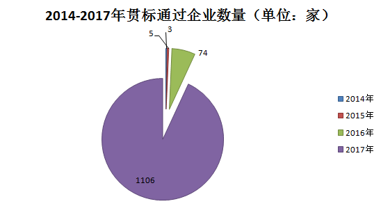 千家贯标企业数据大揭秘！基于1188家贯标企业数据分析