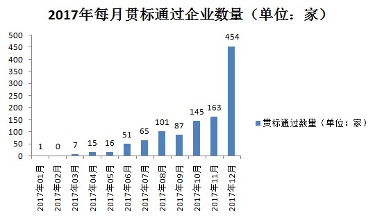 千家贯标企业数据大揭秘！基于1188家贯标企业数据分析