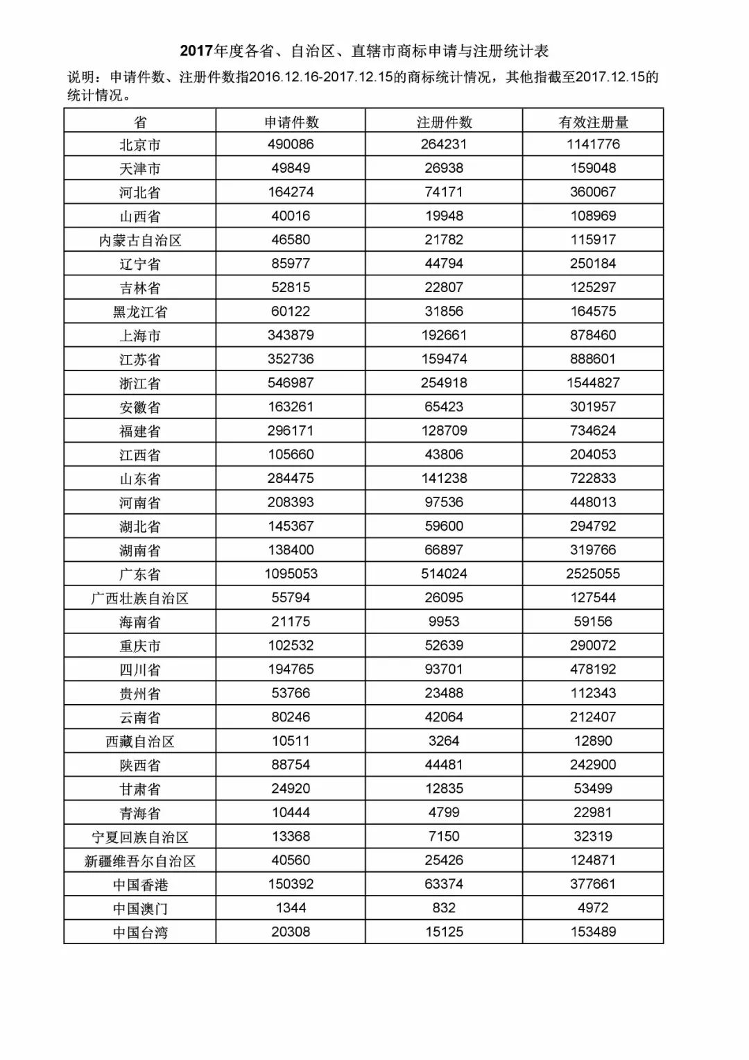 2017年度商标申请量这五个省市最多！（附各省市统计详表）