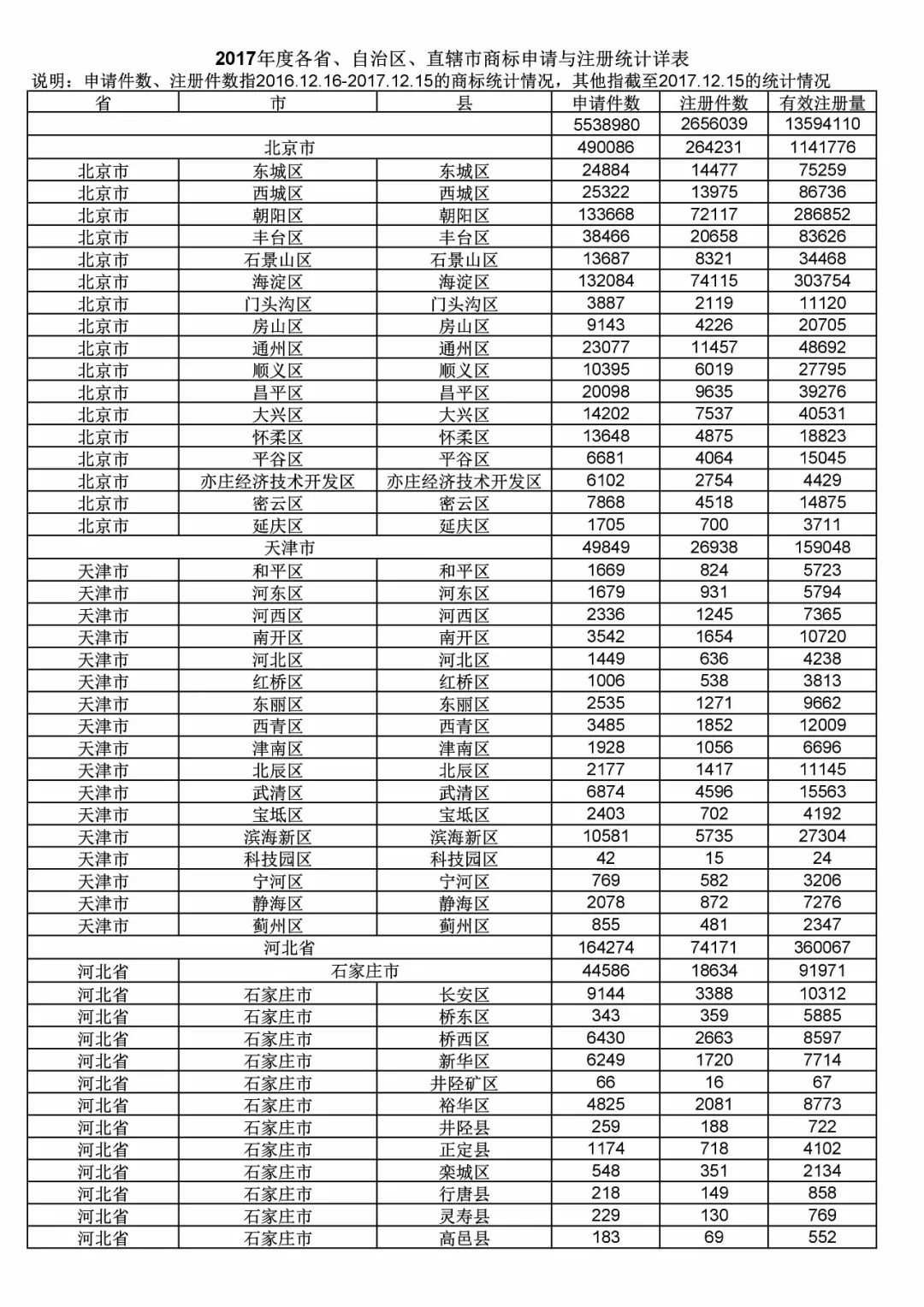 2017年度商标申请量这五个省市最多！（附各省市统计详表）