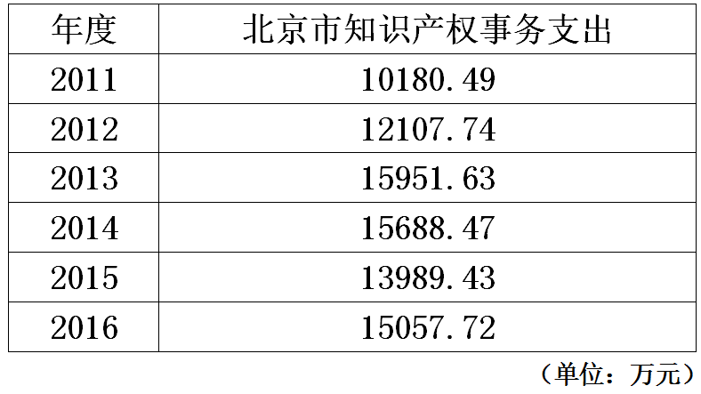 北京市知识产权局2011-2016年度部门决算数据表明的新变化