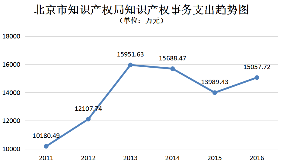 北京市知识产权局2011-2016年度部门决算数据表明的新变化