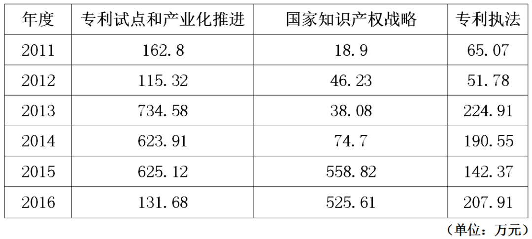 北京市知识产权局2011-2016年度部门决算数据表明的新变化