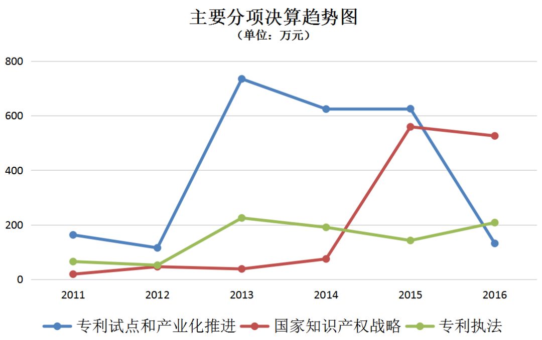 北京市知识产权局2011-2016年度部门决算数据表明的新变化