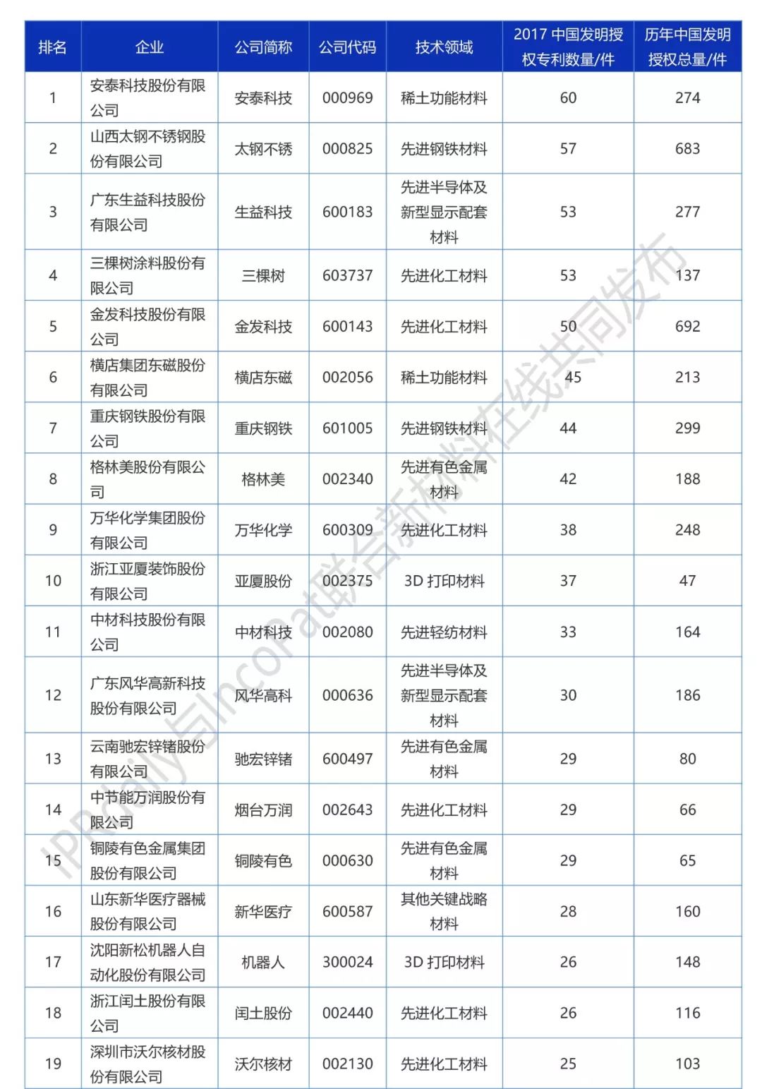 2017年A股新材料企业发明专利排行榜（前100名）