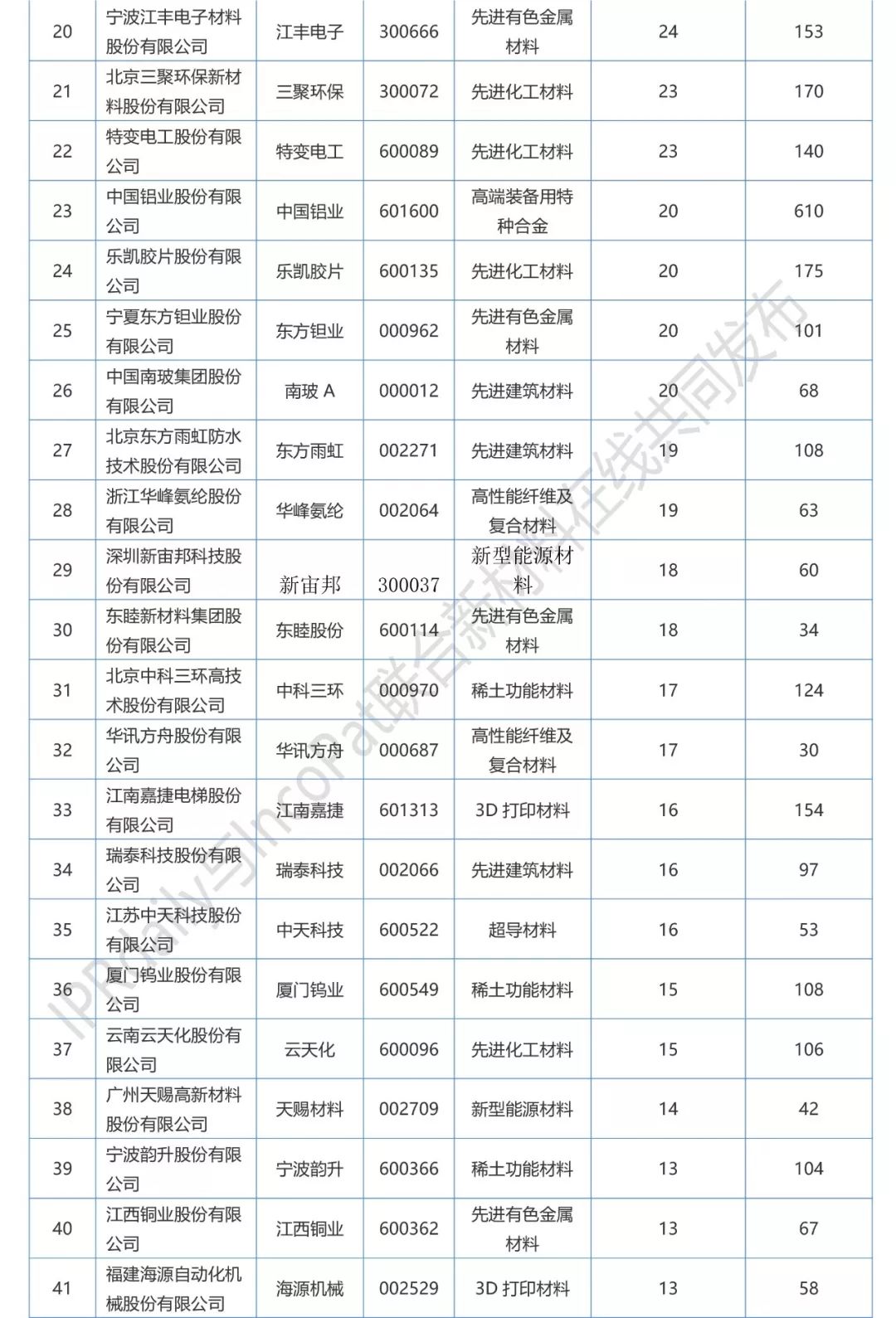 2017年A股新材料企业发明专利排行榜（前100名）