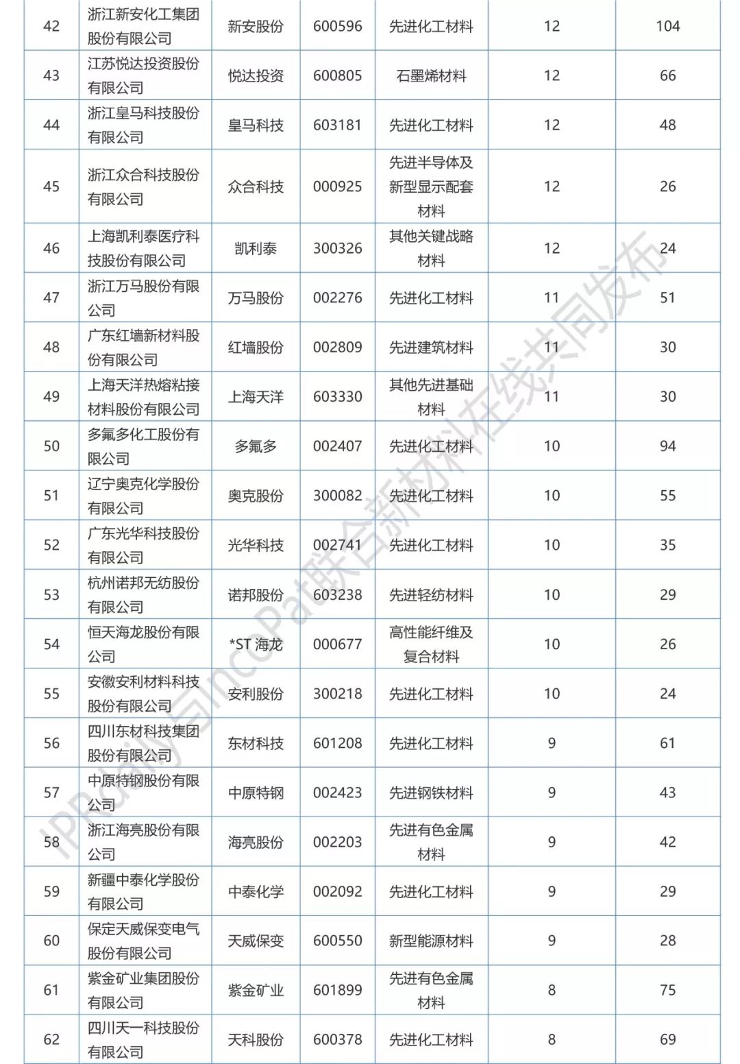2017年A股新材料企业发明专利排行榜（前100名）