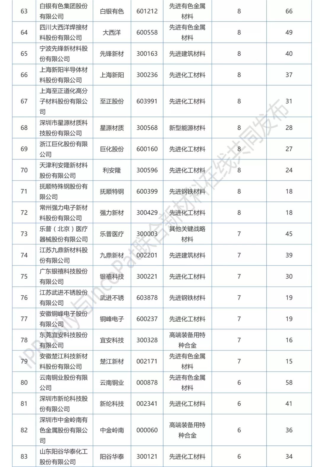 2017年A股新材料企业发明专利排行榜（前100名）