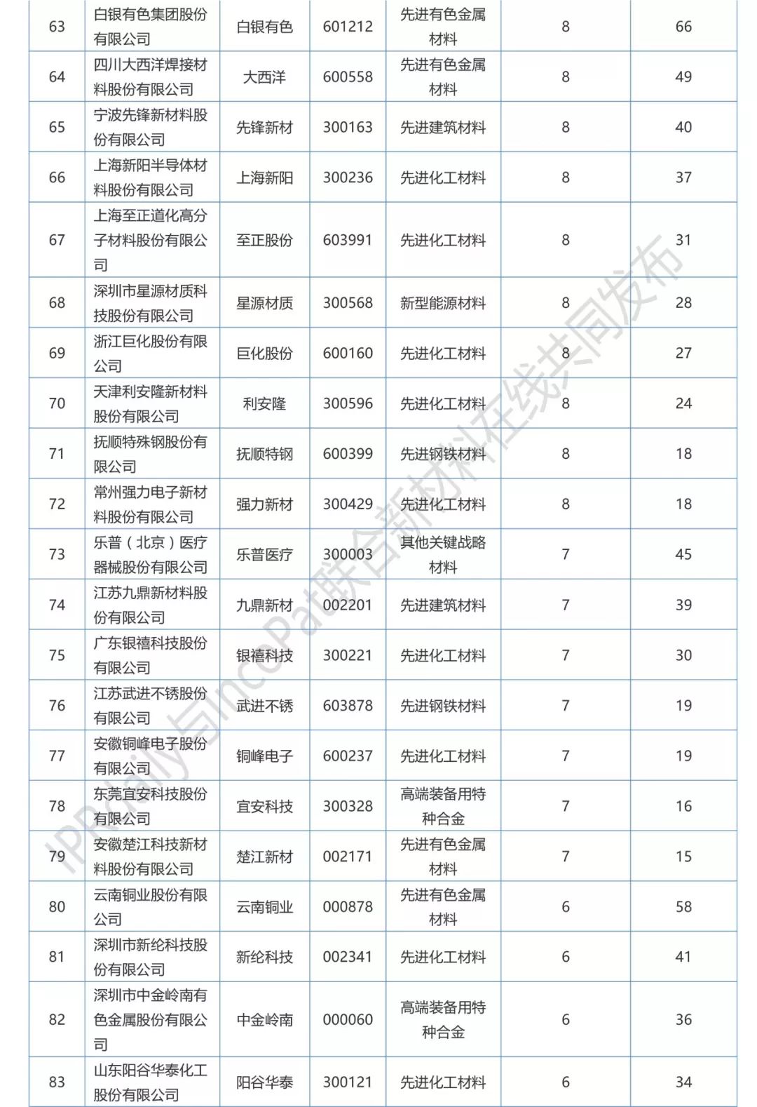 2017年A股新材料企业发明专利排行榜（前100名）