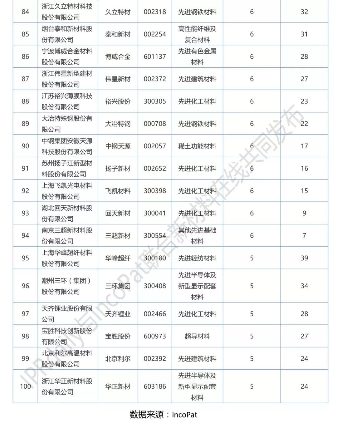 2017年A股新材料企业发明专利排行榜（前100名）