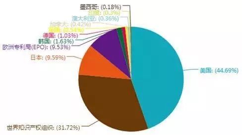 「中国石墨烯技术」海外专利分析