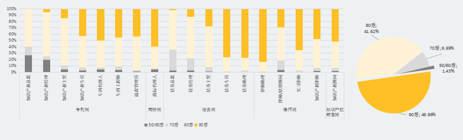 2017知识产权行业人才流动报告