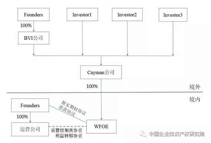 VIE模式企业的知识产权策略构建