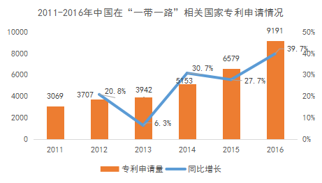 中国在“一带一路”相关国家专利申请主要数据（2011-2016年）