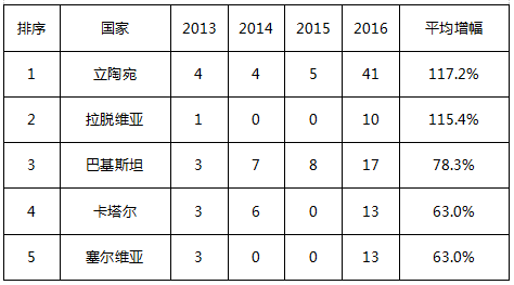 中国在“一带一路”相关国家专利申请主要数据（2011-2016年）