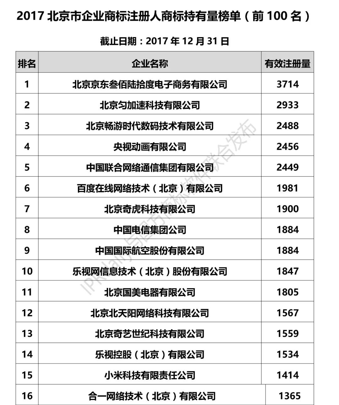 2017北京市企业商标注册人商标持有量榜单（前100名）