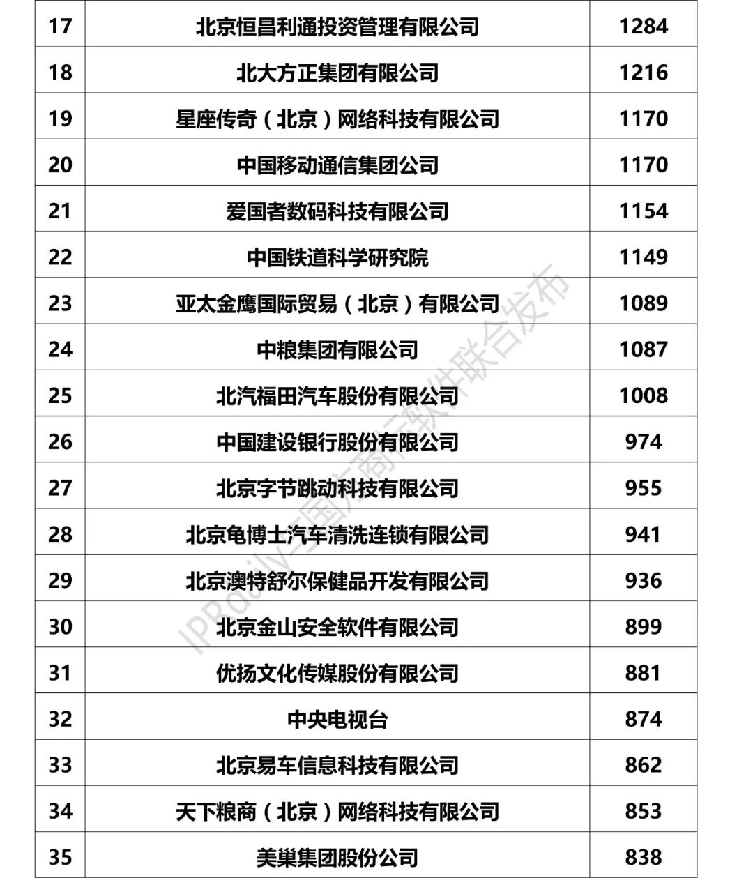2017北京市企业商标注册人商标持有量榜单（前100名）