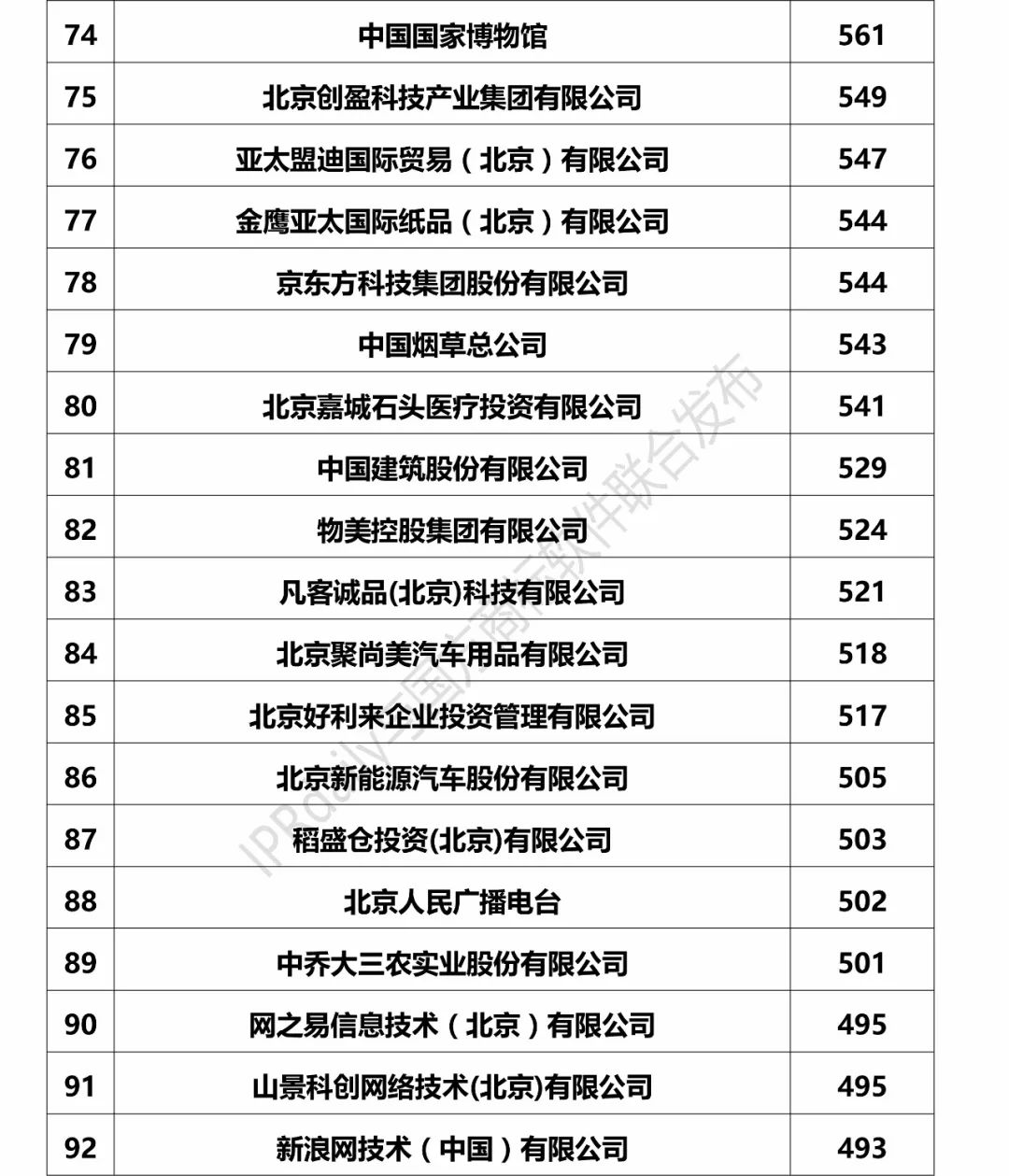 2017北京市企业商标注册人商标持有量榜单（前100名）