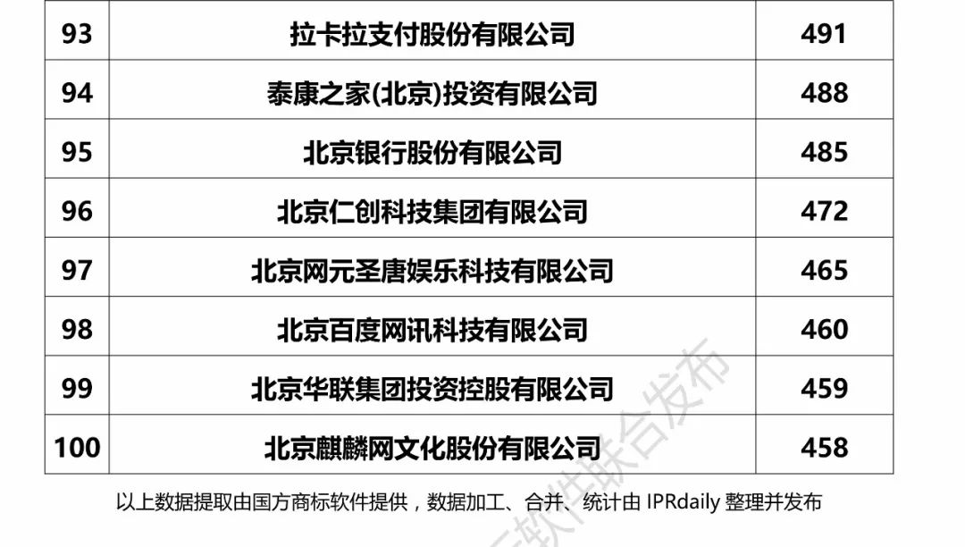 2017北京市企业商标注册人商标持有量榜单（前100名）