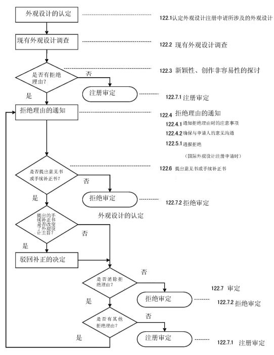 探讨「日本外观设计实质审查制度」对我国的借鉴意义