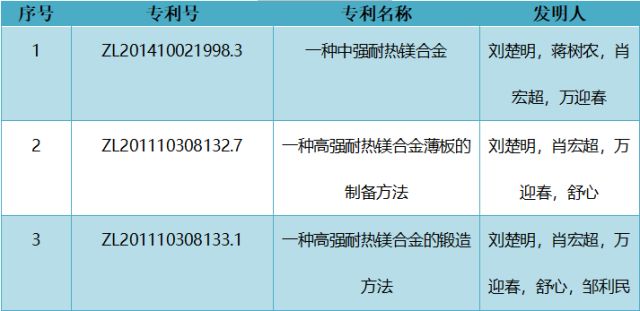 厉害了！中南大学刘楚明教授团队以1.068亿元转让变形镁合金及制备技术成果
