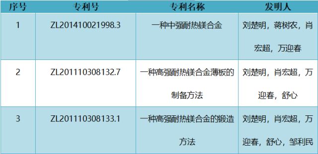 厉害了！中南大学刘楚明教授团队以1.068亿元转让变形镁合金及制备技术成果