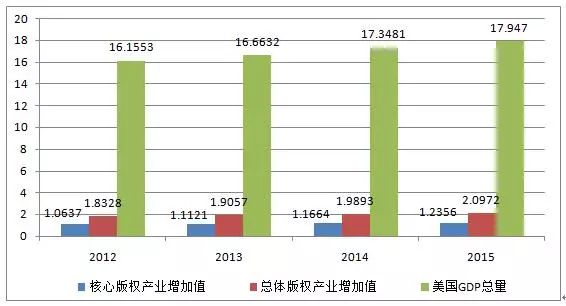 图解2016年美国版权产业十大数据！