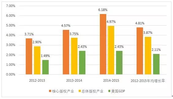 图解2016年美国版权产业十大数据！