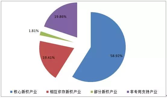 图解2016年美国版权产业十大数据！