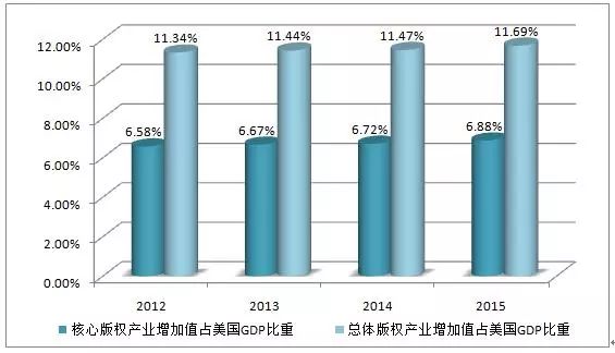 图解2016年美国版权产业十大数据！