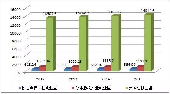 图解2016年美国版权产业十大数据！