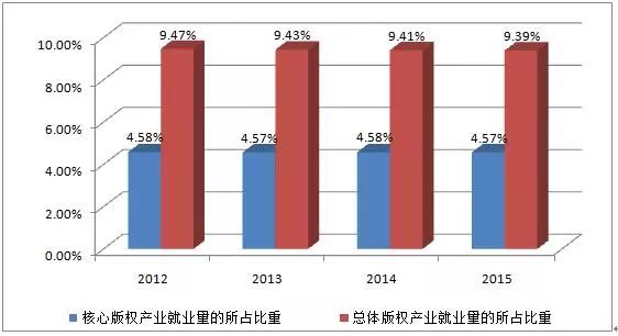 图解2016年美国版权产业十大数据！