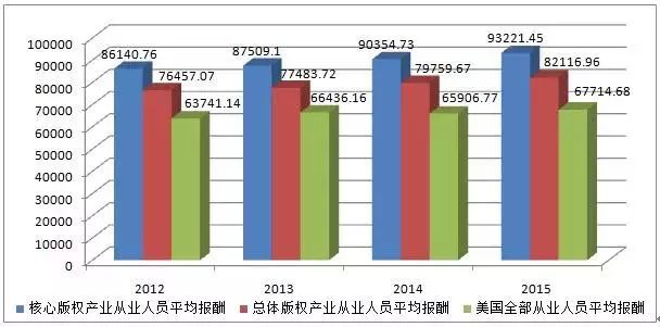 图解2016年美国版权产业十大数据！