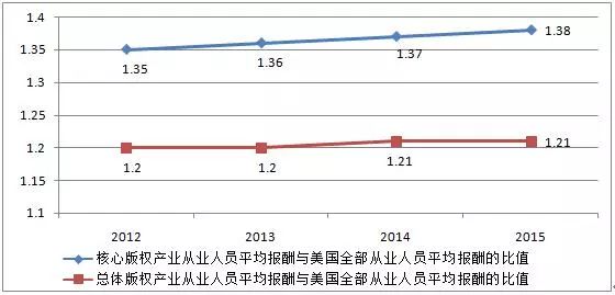 图解2016年美国版权产业十大数据！