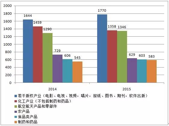 图解2016年美国版权产业十大数据！