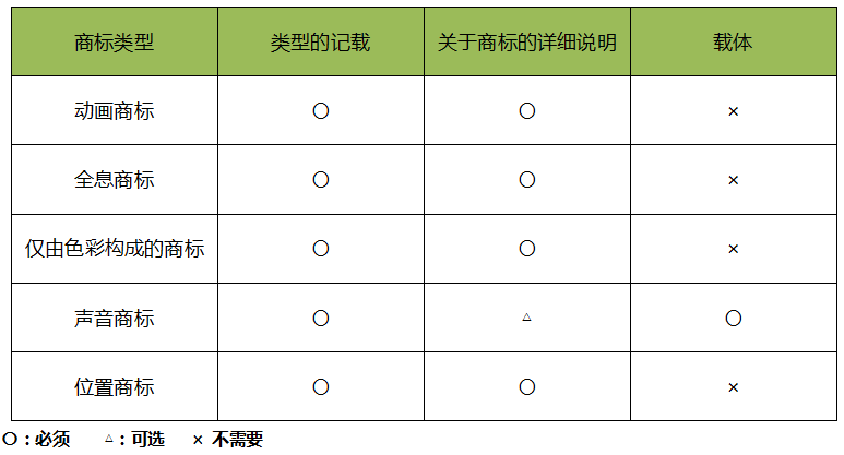 日本「新型商标」申请类型介绍！