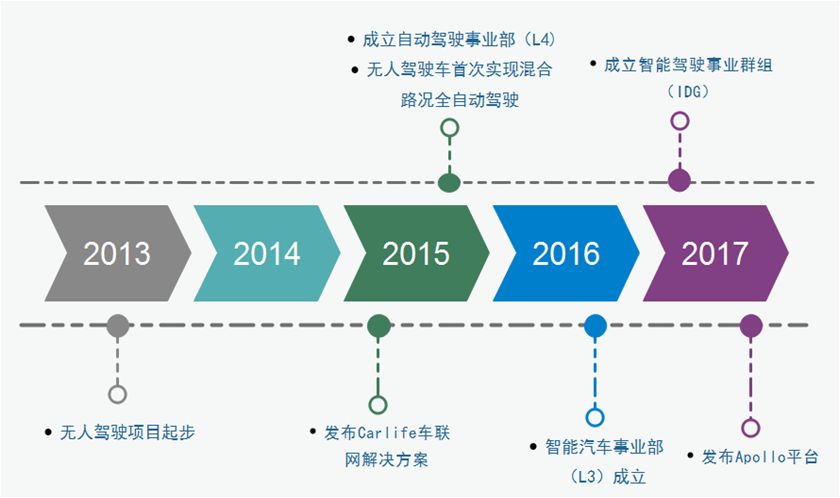 「百度无人驾驶」中国专利布局分析