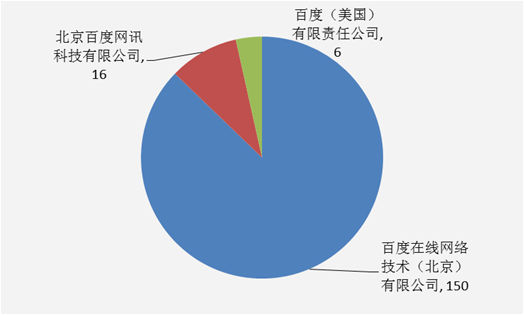 「百度无人驾驶」中国专利布局分析