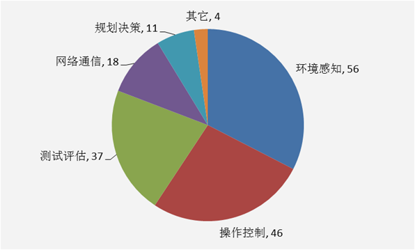 「百度无人驾驶」中国专利布局分析