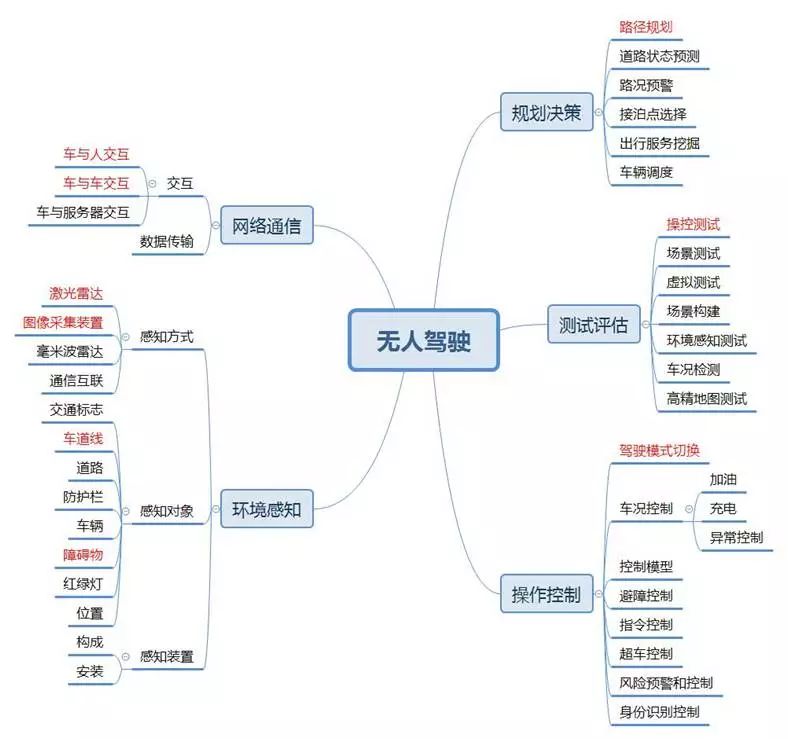 「百度无人驾驶」中国专利布局分析