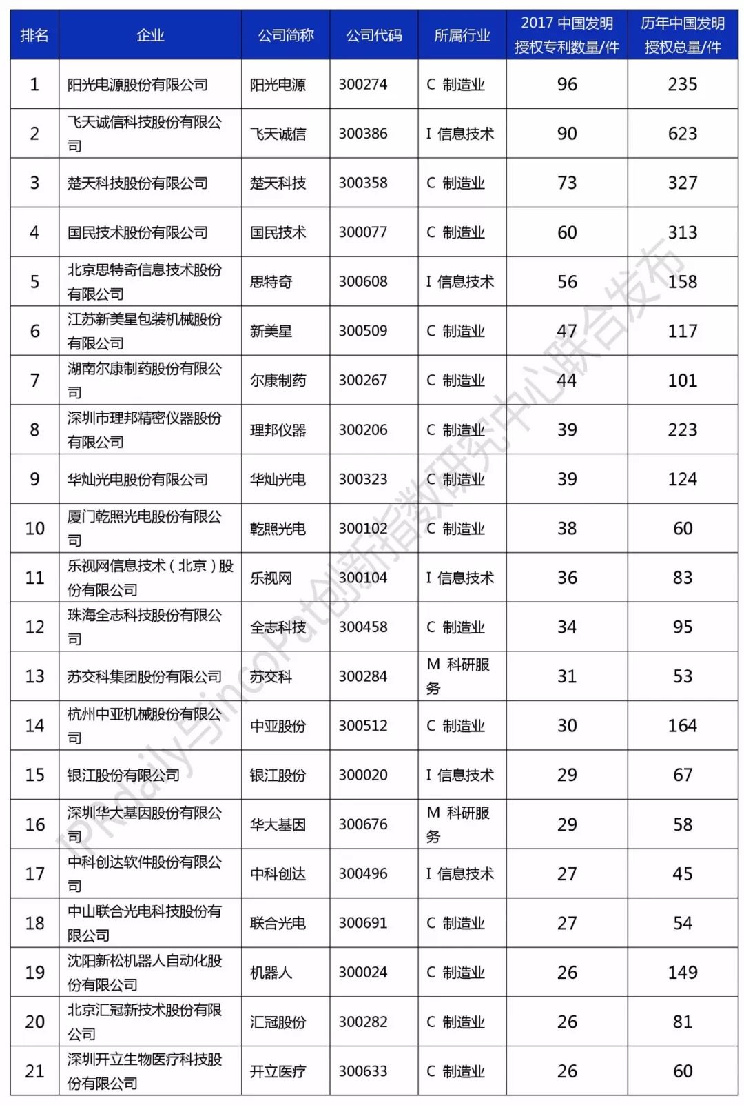 2017创业板企业发明授权专利排行榜（前100名）