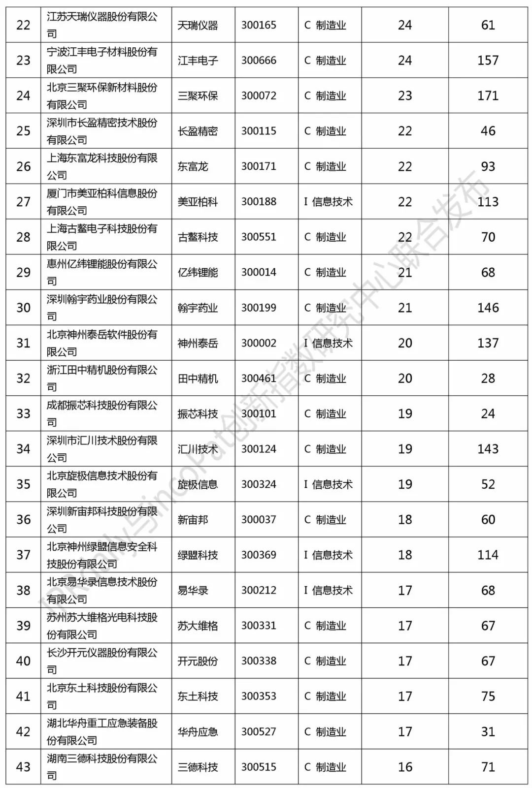 2017创业板企业发明授权专利排行榜(前100名) 2017创业板企业发明授权专利排行榜(前100名)