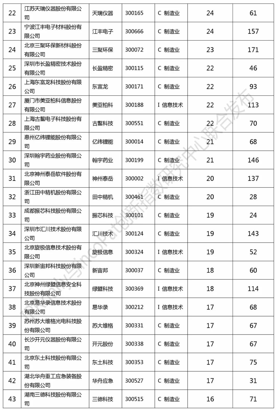 2017创业板企业发明授权专利排行榜（前100名）