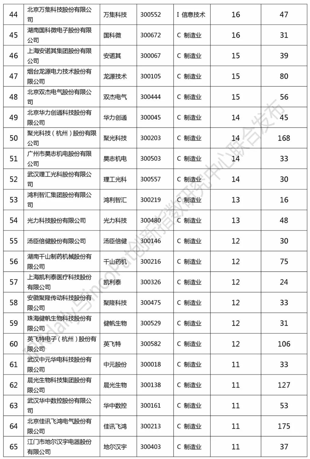 2017创业板企业发明授权专利排行榜（前100名）