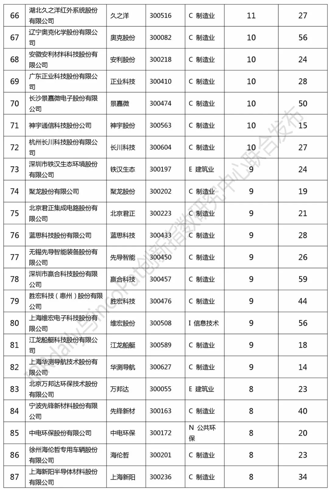 2017创业板企业发明授权专利排行榜（前100名）